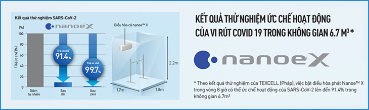 Nanoe X có thể ức chế hoạt động của virus SARS-CoV-2