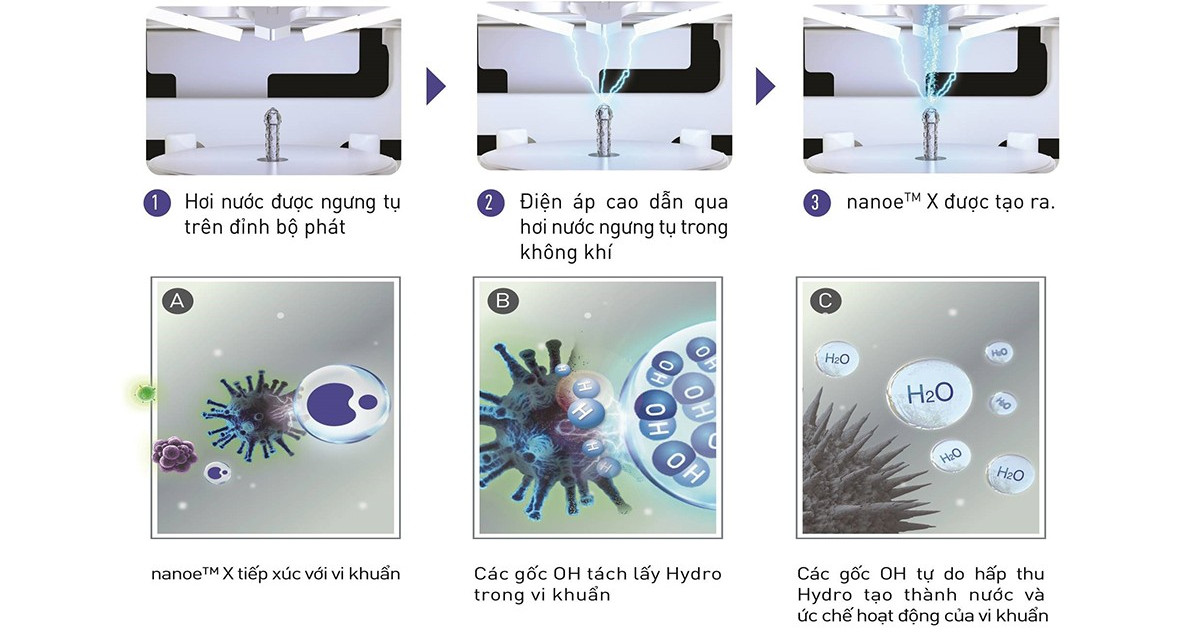 Nguyên lý hoạt động của công nghệ Nanoe™ và NanoeX